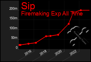 Total Graph of Sip