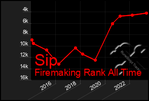 Total Graph of Sip