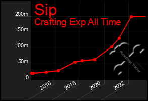 Total Graph of Sip