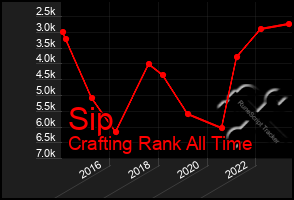 Total Graph of Sip