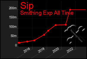 Total Graph of Sip