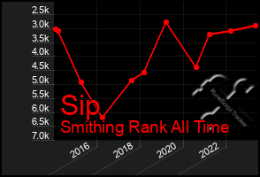 Total Graph of Sip