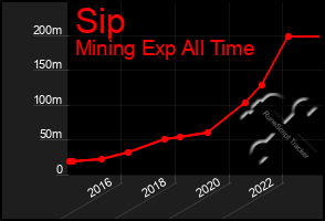 Total Graph of Sip