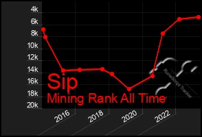 Total Graph of Sip