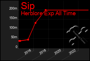 Total Graph of Sip