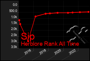 Total Graph of Sip