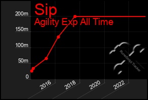 Total Graph of Sip