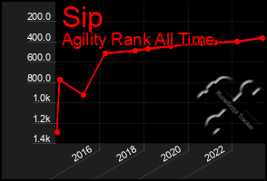 Total Graph of Sip