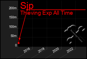 Total Graph of Sip