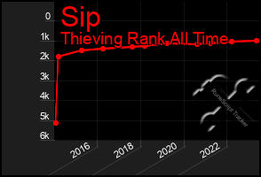 Total Graph of Sip