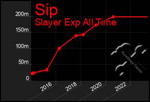 Total Graph of Sip