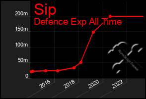 Total Graph of Sip