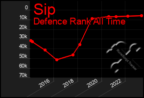 Total Graph of Sip