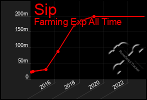 Total Graph of Sip