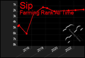 Total Graph of Sip