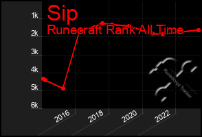 Total Graph of Sip