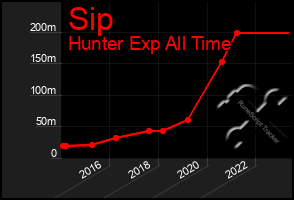 Total Graph of Sip