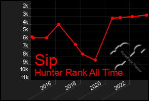 Total Graph of Sip