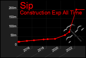 Total Graph of Sip