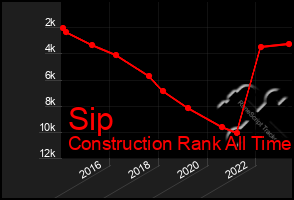 Total Graph of Sip