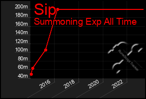 Total Graph of Sip