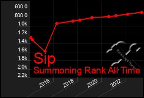 Total Graph of Sip