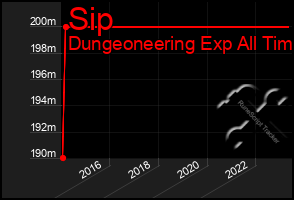 Total Graph of Sip