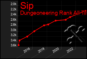 Total Graph of Sip