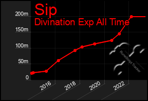 Total Graph of Sip