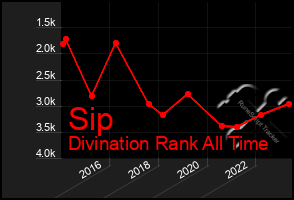 Total Graph of Sip