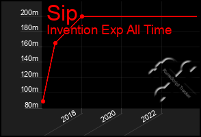 Total Graph of Sip