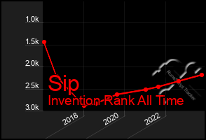 Total Graph of Sip