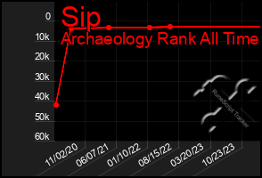 Total Graph of Sip