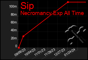 Total Graph of Sip