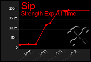 Total Graph of Sip