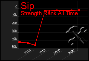 Total Graph of Sip