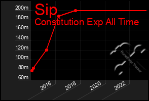 Total Graph of Sip