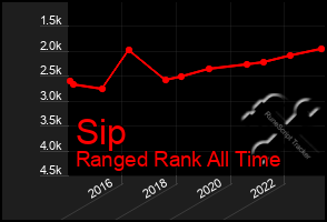 Total Graph of Sip