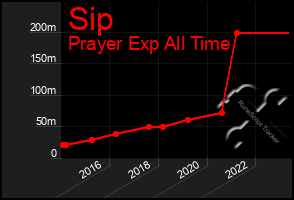 Total Graph of Sip