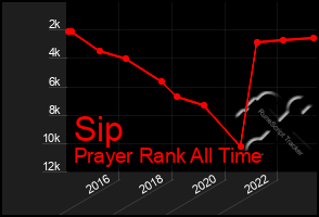 Total Graph of Sip