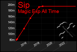 Total Graph of Sip