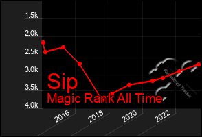 Total Graph of Sip