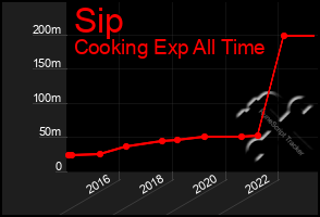 Total Graph of Sip