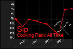 Total Graph of Sip