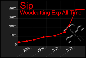 Total Graph of Sip