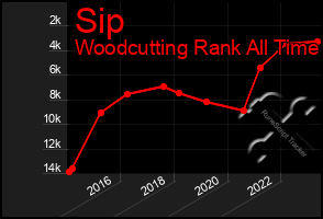 Total Graph of Sip