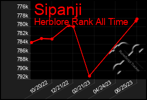 Total Graph of Sipanji