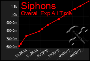 Total Graph of Siphons