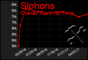 Total Graph of Siphons