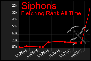 Total Graph of Siphons